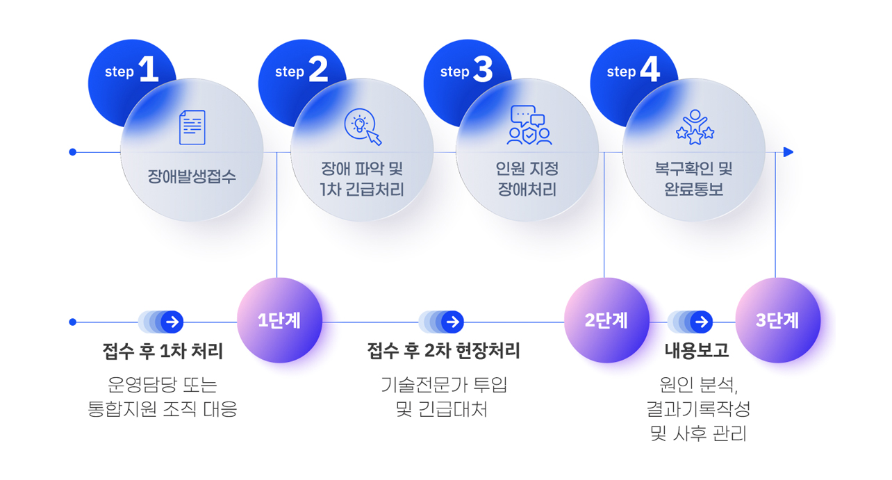 통합유지보수